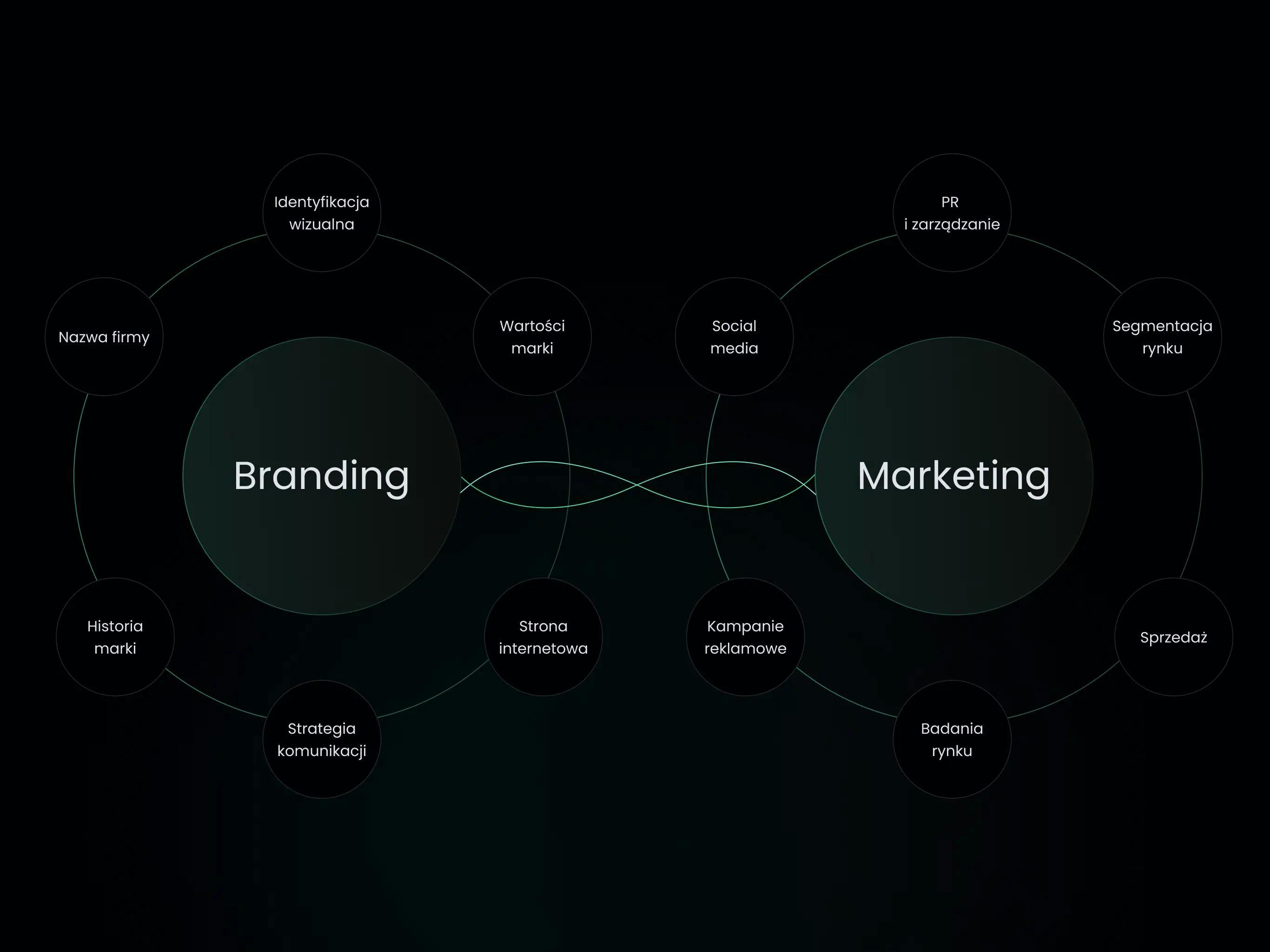 Słowa branding oraz marketing w okręgach, a wokół ich elementy, całość nawiązuje do podobieństwa między nimi.