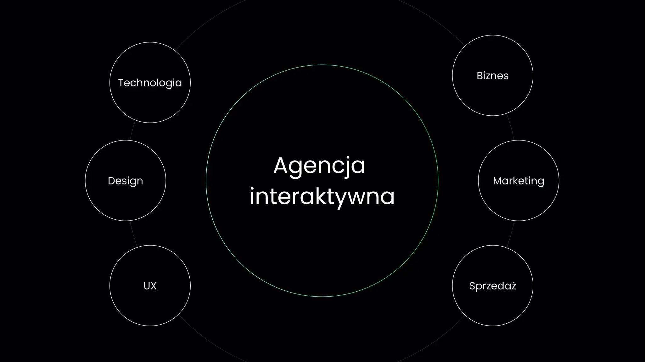 Agencja interaktywna i czym się zajmuje – biznes, marketing, deisgn, UX i wiele więcej